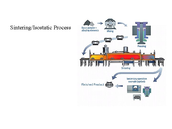 Sintering/Isostatic Process 