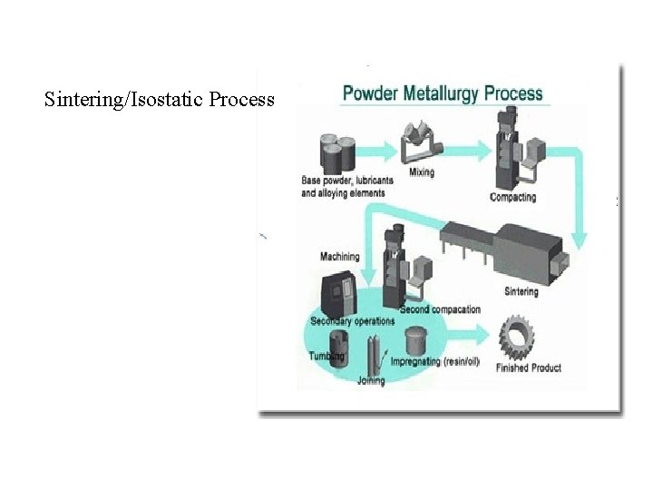 Sintering/Isostatic Process 