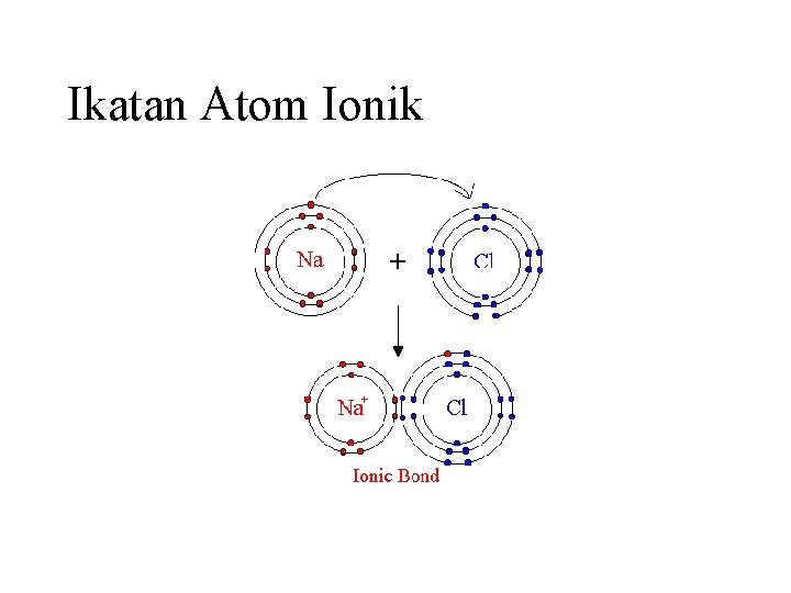Ikatan Atom Ionik 