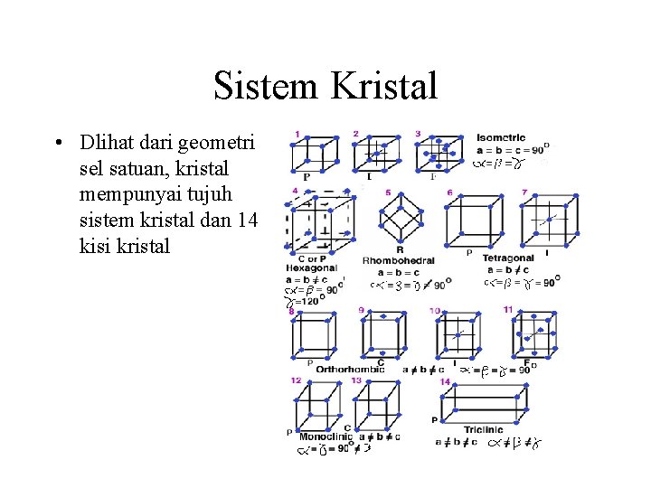 Sistem Kristal • Dlihat dari geometri sel satuan, kristal mempunyai tujuh sistem kristal dan