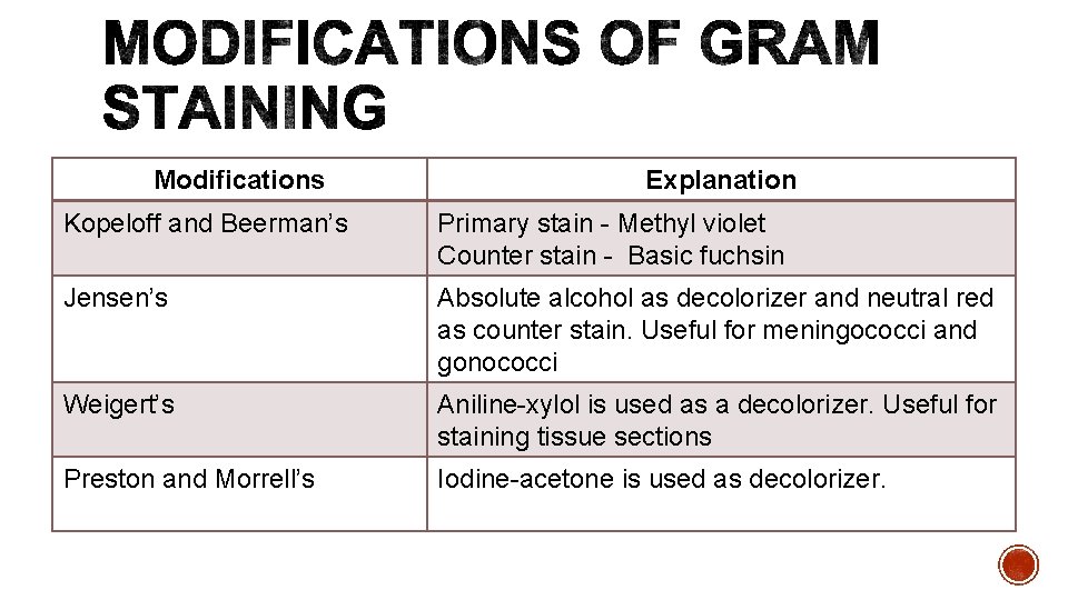 Modifications Explanation Kopeloff and Beerman’s Primary stain - Methyl violet Counter stain - Basic