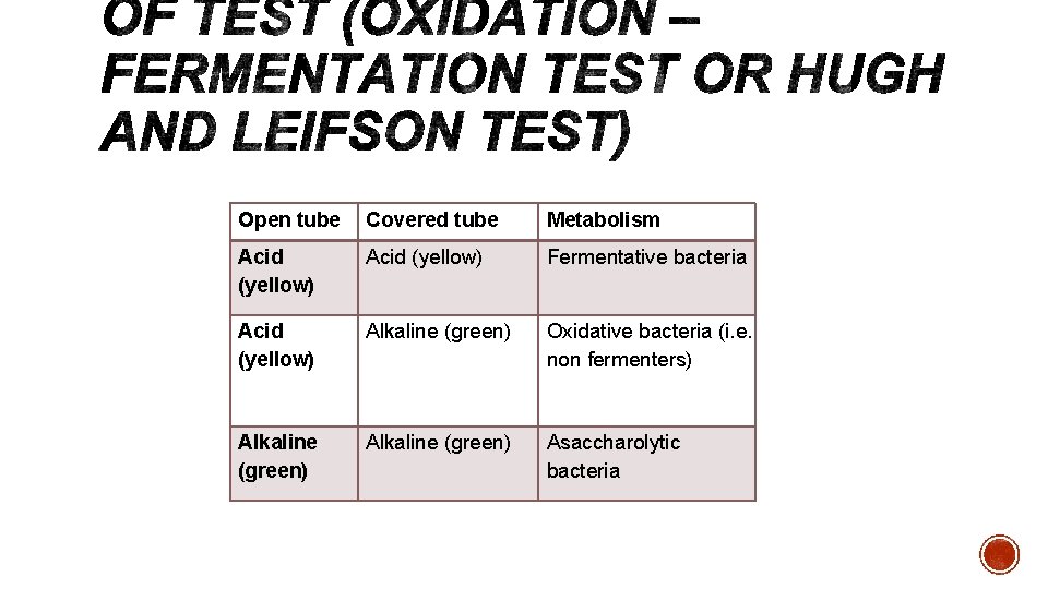 Open tube Covered tube Metabolism Acid (yellow) Fermentative bacteria Acid (yellow) Alkaline (green) Oxidative