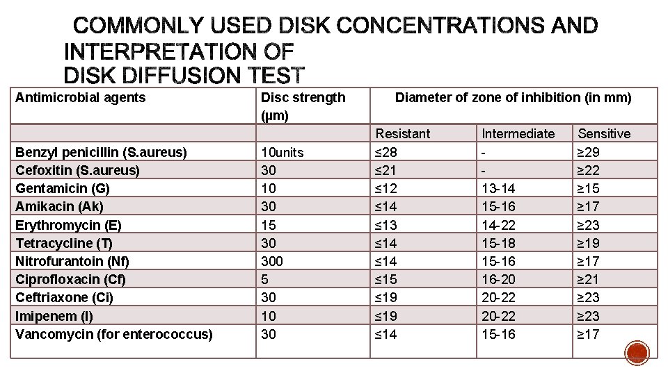 Antimicrobial agents Benzyl penicillin (S. aureus) Cefoxitin (S. aureus) Gentamicin (G) Amikacin (Ak) Erythromycin