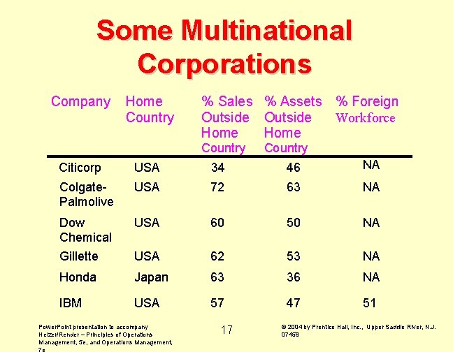 Some Multinational Corporations Company Home Country % Sales % Assets % Foreign Workforce Outside