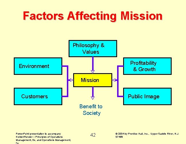 Factors Affecting Mission Philosophy & Values Profitability & Growth Environment Mission Customers Public Image
