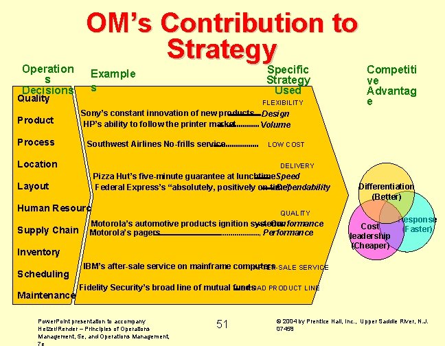 Operation s Decisions Quality Product Process OM’s Contribution to Strategy Specific Strategy Used Example