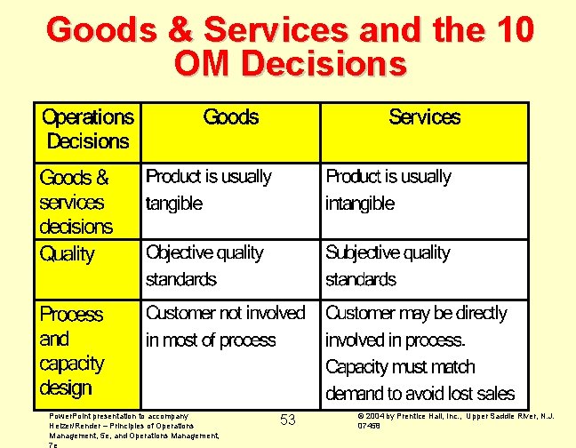Goods & Services and the 10 OM Decisions Power. Point presentation to accompany Heizer/Render