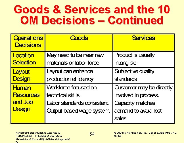 Goods & Services and the 10 OM Decisions – Continued Power. Point presentation to