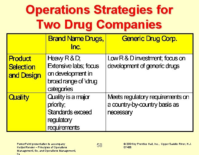 Operations Strategies for Two Drug Companies Power. Point presentation to accompany Heizer/Render – Principles