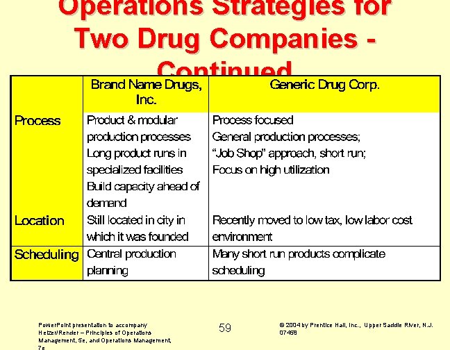 Operations Strategies for Two Drug Companies Continued Power. Point presentation to accompany Heizer/Render –