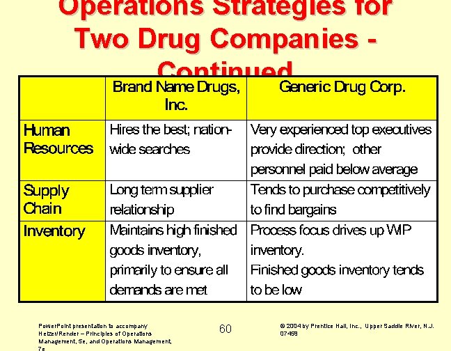 Operations Strategies for Two Drug Companies Continued Power. Point presentation to accompany Heizer/Render –