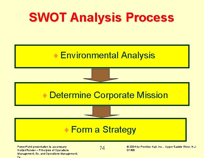 SWOT Analysis Process ¨ Environmental Analysis ¨ Determine Corporate Mission ¨ Form a Strategy