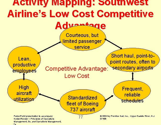 Activity Mapping: Southwest Airline’s Low Cost Competitive Advantage Courteous, but limited passenger service Lean,