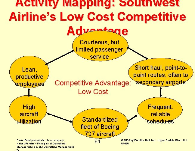 Activity Mapping: Southwest Airline’s Low Cost Competitive Advantage Courteous, but limited passenger service Lean,