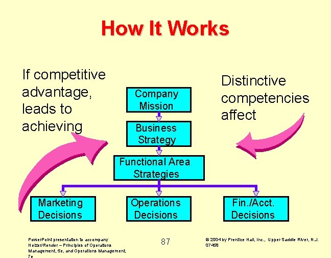 How It Works If competitive advantage, leads to achieving Company Mission Business Strategy Distinctive