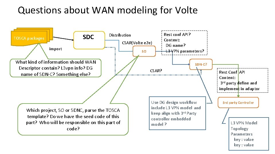 Questions about WAN modeling for Volte SDC TOSCA packages Distribution import What kind of