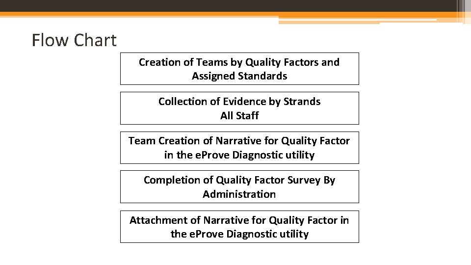 Flow Chart Creation of Teams by Quality Factors and Assigned Standards Collection of Evidence