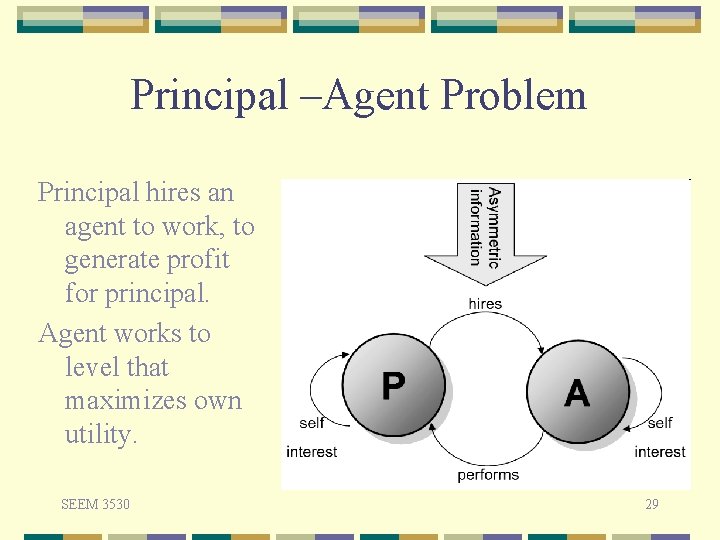 Principal –Agent Problem Principal hires an agent to work, to generate profit for principal.