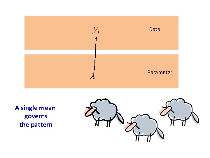 Data Parameter A single mean governs the pattern 