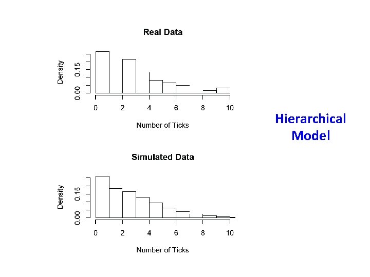 Hierarchical Model 