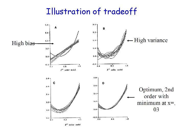 Illustration of tradeoff 