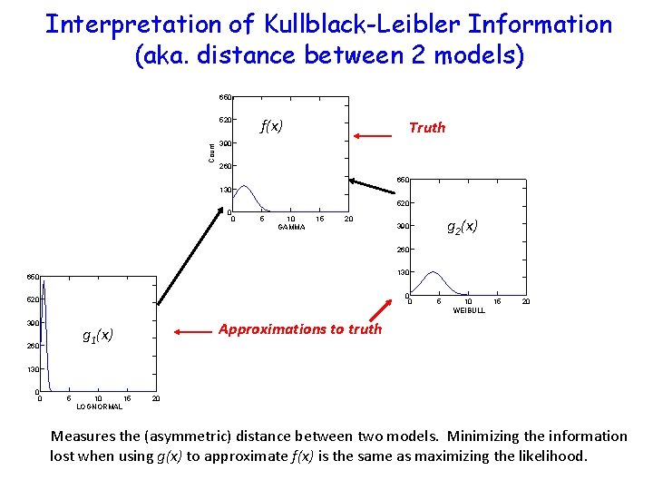 Interpretation of Kullblack-Leibler Information (aka. distance between 2 models) 650 Count 520 f(x) Truth