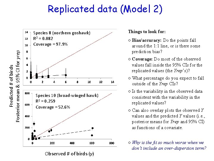 Replicated data (Model 2) Predicted # of birds Posterior mean & 95% CI for