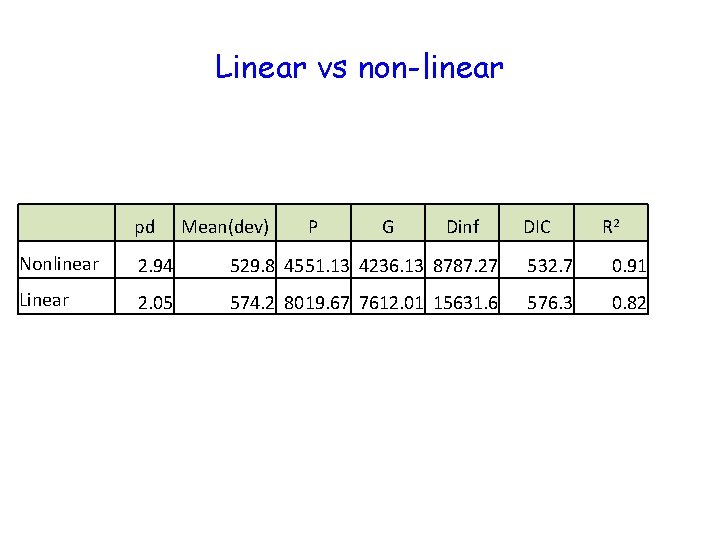 Linear vs non-linear pd Mean(dev) P G Dinf DIC R 2 Nonlinear 2. 94