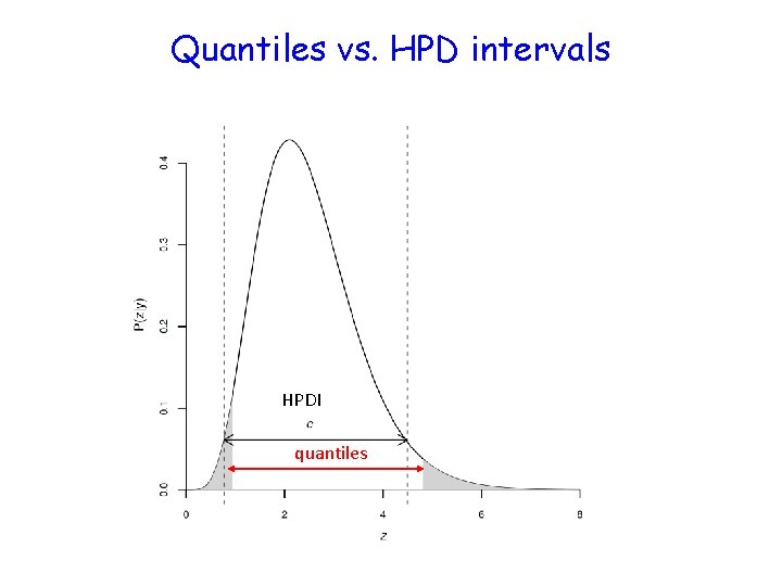 Quantiles vs. HPD intervals HPDI quantiles 