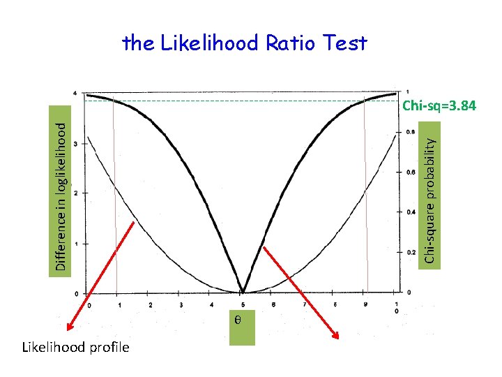 the Likelihood Ratio Test Chi-square probability Difference in loglikelihood Chi-sq=3. 84 θ Likelihood profile