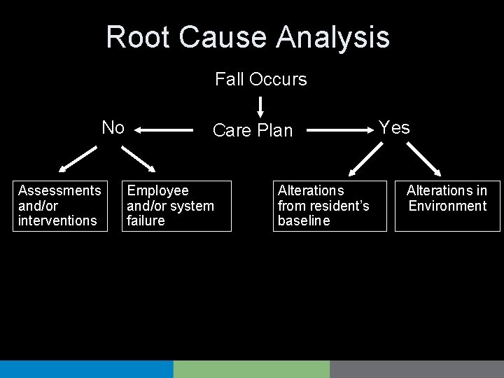 Root Cause Analysis Fall Occurs No Assessments and/or interventions Care Plan Employee and/or system