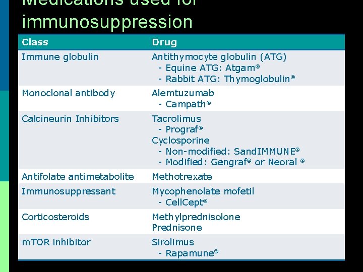 Medications used for immunosuppression Class Drug Immune globulin Antithymocyte globulin (ATG) - Equine ATG: