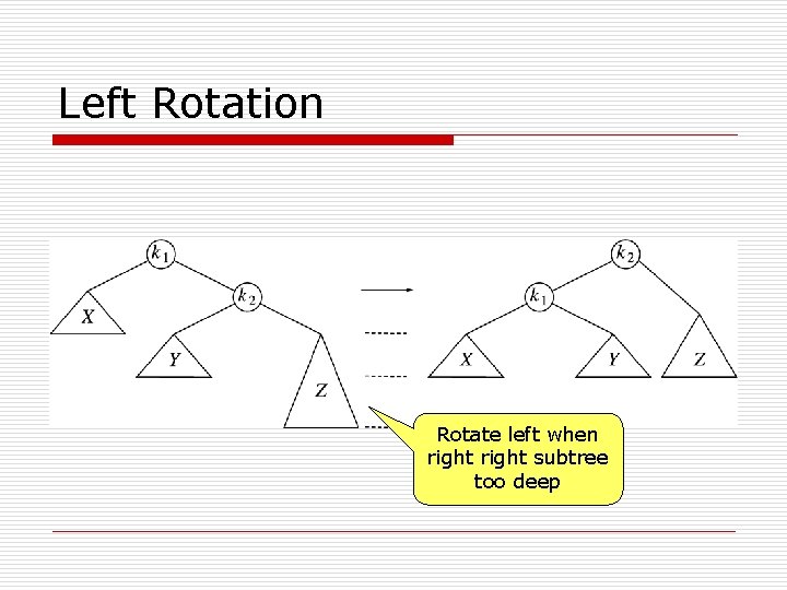 Left Rotation Rotate left when right subtree too deep 