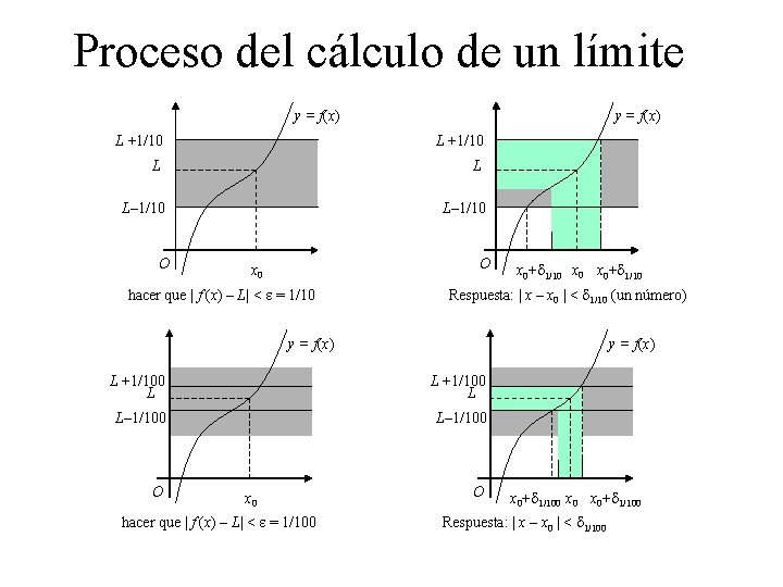 Proceso del cálculo de un límite y = f(x) L +1/10 L L L–