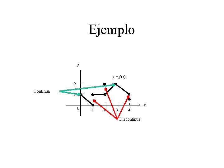 Ejemplo y y = f (x) 2 Continua 1 0 x 1 2 3