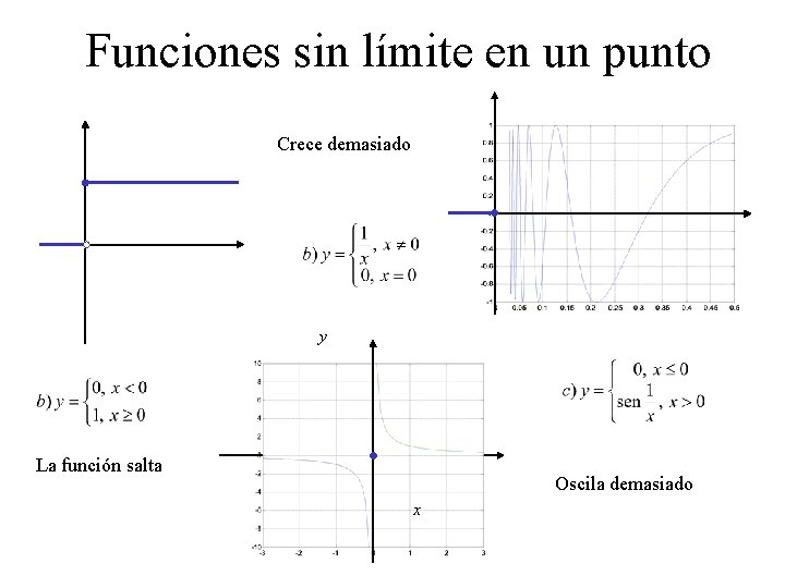 Funciones sin límite en un punto Crece demasiado y La función salta Oscila demasiado