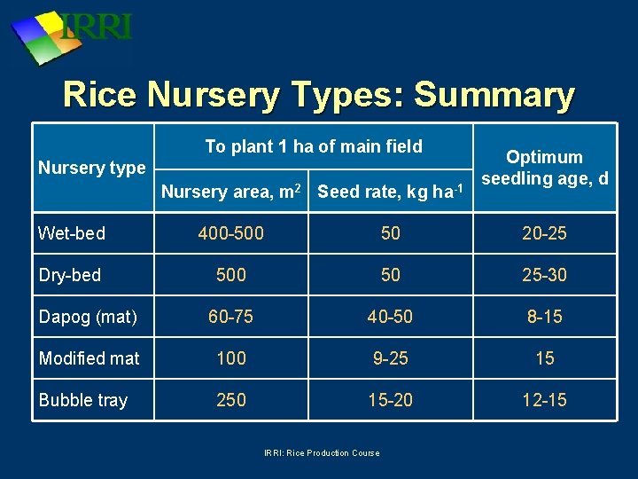 Rice Nursery Types: Summary To plant 1 ha of main field Nursery type Nursery