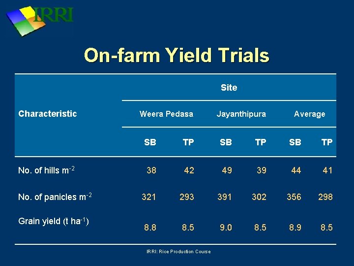 On-farm Yield Trials Site Characteristic No. of hills m-2 No. of panicles m-2 Grain
