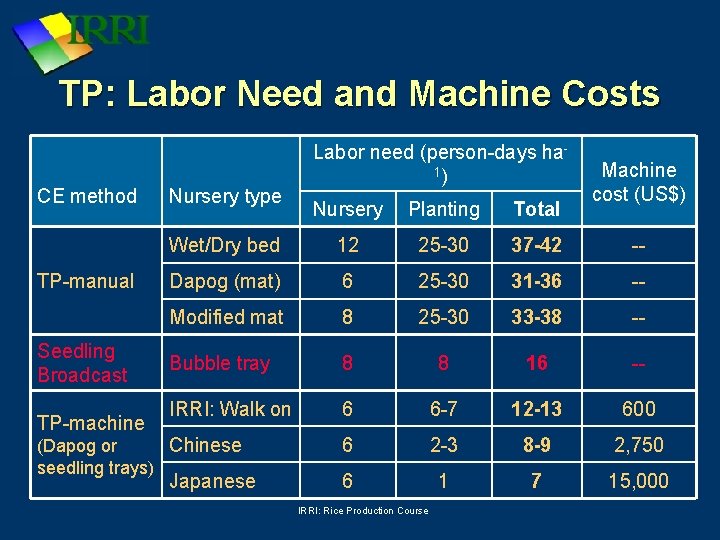 TP: Labor Need and Machine Costs CE method TP-manual Seedling Broadcast TP-machine Nursery type