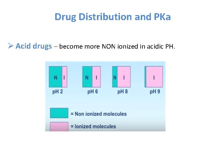 Drug Distribution and PKa Ø Acid drugs – become more NON ionized in acidic