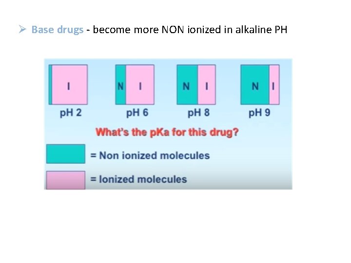 Ø Base drugs - become more NON ionized in alkaline PH 