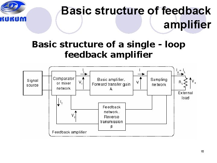 Basic structure of feedback amplifier Basic structure of a single - loop feedback amplifier