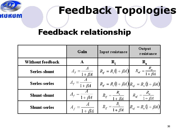 Feedback Topologies Feedback relationship Without feedback Gain Input resistance A Ri Output resistance Ro