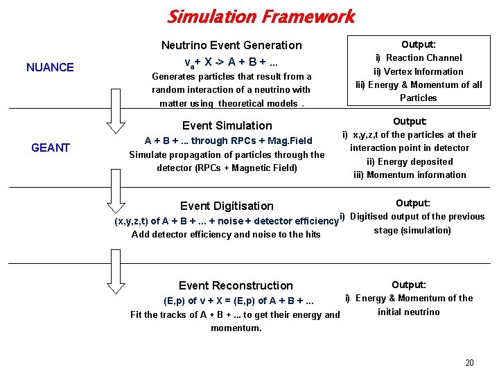 Simulation Framework NUANCE Neutrino Event Generation νa+ X -> A + B +. .