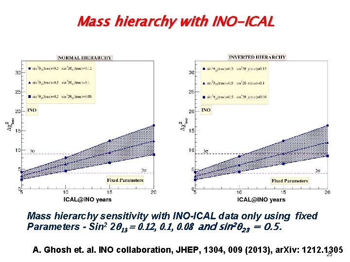 Mass hierarchy with INO-ICAL Mass hierarchy sensitivity with INO-ICAL data only using fixed Parameters