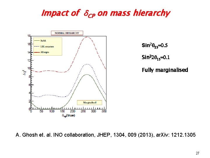 Impact of d. CP on mass hierarchy Sin 2 q 23=0. 5 Sin 22