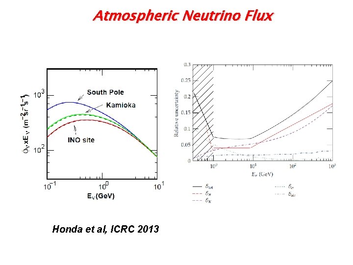 Atmospheric Neutrino Flux Honda et al, ICRC 2013 