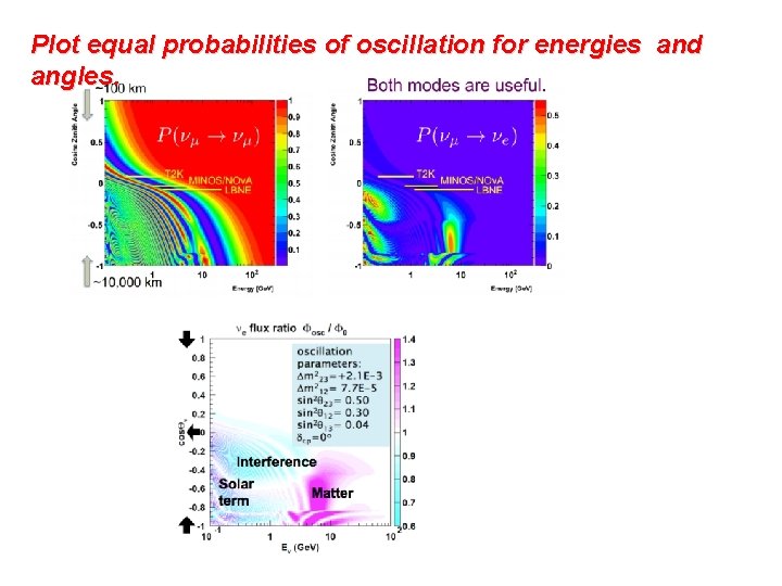 Plot equal probabilities of oscillation for energies and angles. 