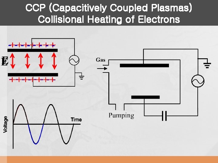 CCP (Capacitively Coupled Plasmas) Collisional Heating of Electrons 