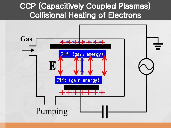CCP (Capacitively Coupled Plasmas) Collisional Heating of Electrons 가속 (gain energy) 